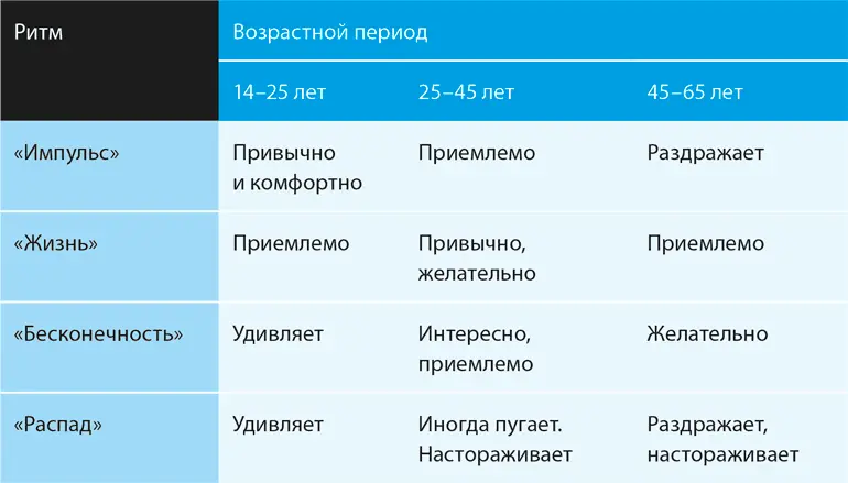Возраст и энергии В каждом из возрастных периодов мы располагаем разными - фото 9