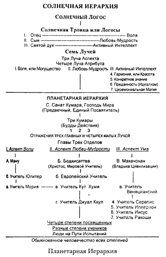 Эти семь департаментов полностью соответствуют семи космическим лучам поэтому - фото 30