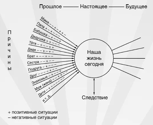 Процесс накопления обид Настоящее и всё что мы имеем сегодня связано с - фото 4