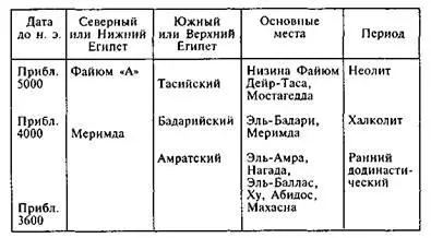 Этапы долгого пути Египта к цивилизации были определены благодаря раскопкам в - фото 16