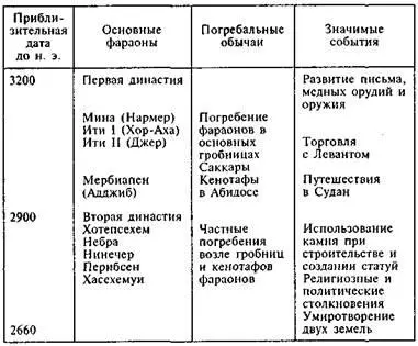 Объединение Египта традиционно приписывают Мине первому фараону которого - фото 22