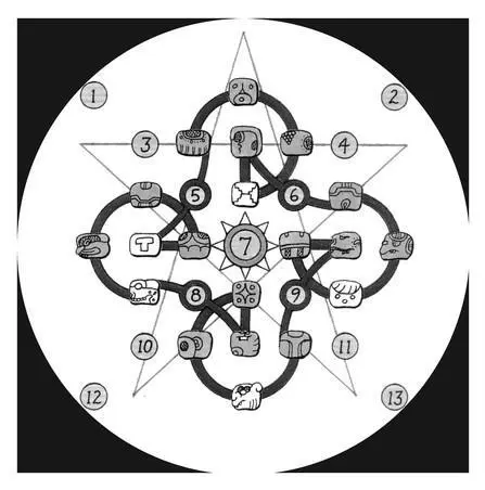 The 13 numbers and 20 daysigns in a mandala Drawing by the author Individual - фото 30