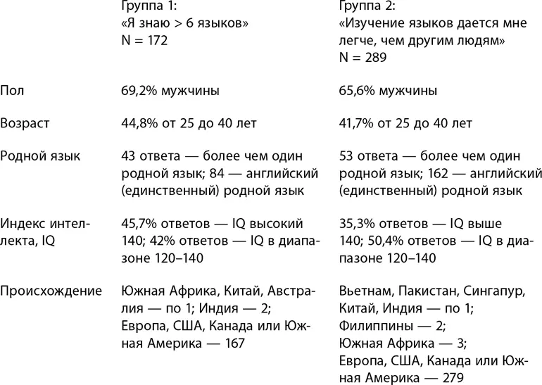 Мне также удалось собрать информацию о количестве языков которыми по их - фото 10