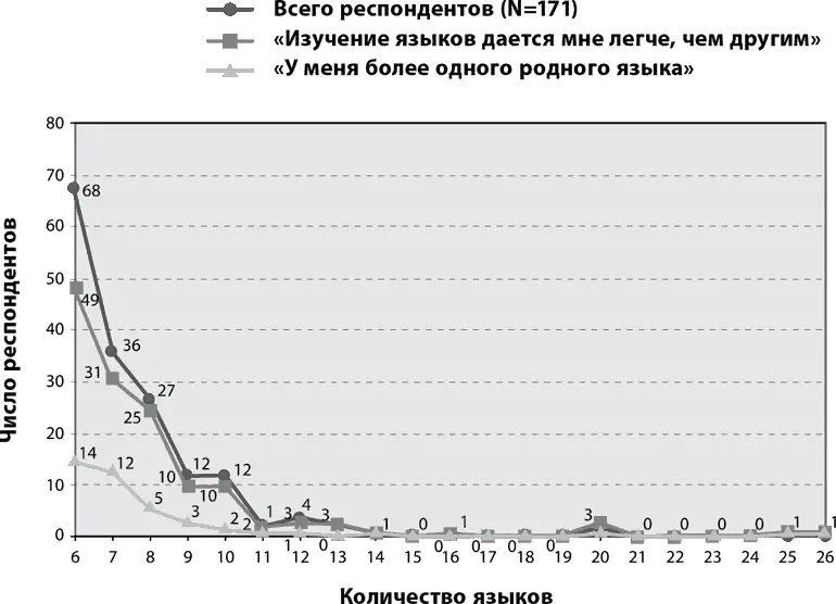 Количество языков Языковой арсенал полиглотов Вот еще несколько фактов о - фото 11