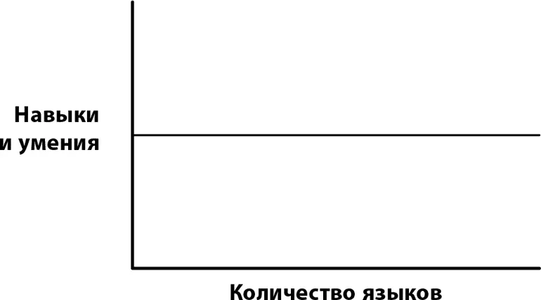 Представляемые способности гиперполиглотов В этом отношении гиперполиглоты не - фото 12