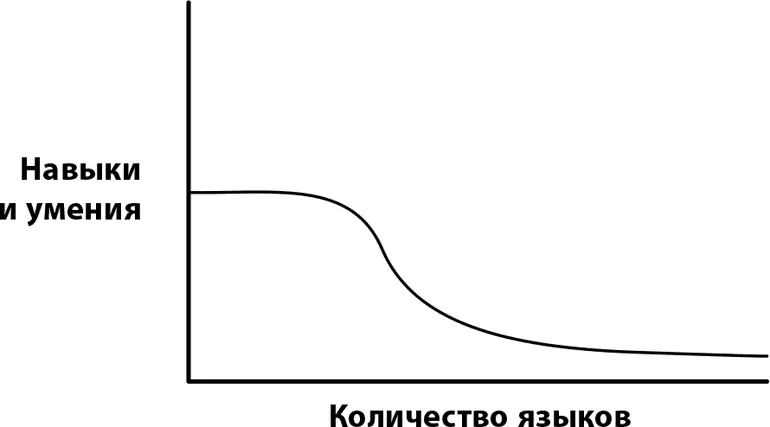 Реальные способности гиперполиглотов Для большей наглядности на таком графике - фото 13