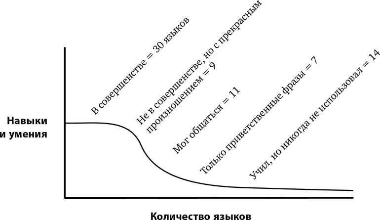 Распределение способностей Меццофанти по количеству языков Аналогичную кривую - фото 14