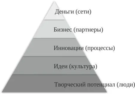 Для того чтобы конкретные идеи превратились в полноценные инновации - фото 4