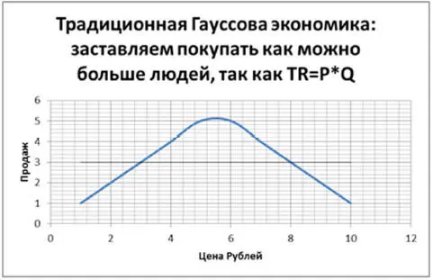 Данное явление будучи дополнено одним из ключевых правил маркетинга гласящим - фото 5