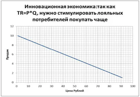 Данное явление будучи дополнено одним из ключевых правил маркетинга гласящим - фото 6