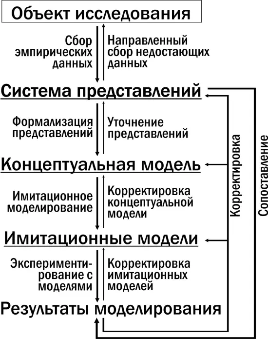 Место различных моделей в познавательном процессе представленном как система с - фото 2