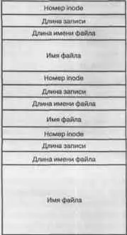 Рис 22 Строение каталога в ext2fs А как же файлы физических устройств Они - фото 30