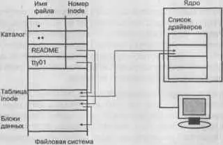 Рис 23 Разница между обычным файлом и файлом устройства Свойства файловой - фото 31