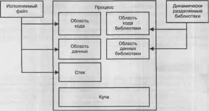 Рис 32 Виртуальная память процесса Напоминаю что такое виртуальная - фото 33