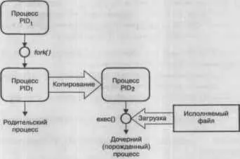 Рис 33 Как размножаются процессы Каждый процесс завершившись возвращает - фото 34