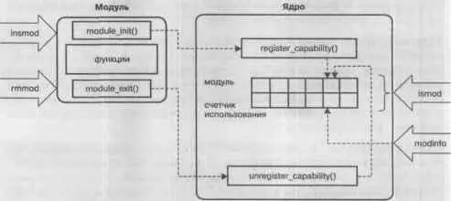 Рис 76 Связь модуля с ядром Утилиты обеспечивающие загрузку выгрузку и - фото 77