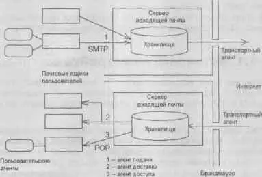 Рис 141 Структура почтовой системы При установке почтового сервера в сети - фото 90