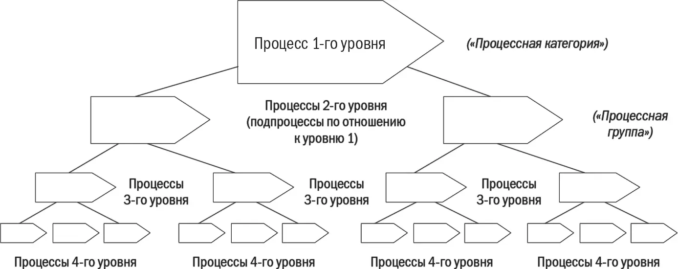 По ходу декомпозиции мы можем дойти до уровня на котором процессы становятся - фото 8