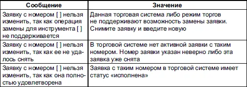 Назначение элементов программы управления программы QUIK Таблица - фото 132