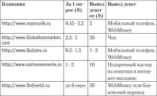 Не думайте что заработок на таких опросах это халява Вовсе нет Вам нужно - фото 4