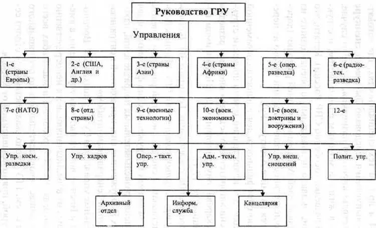 Рис 17 1 Примерная организационная структура ГРУ Генштаба Минобороны может - фото 15