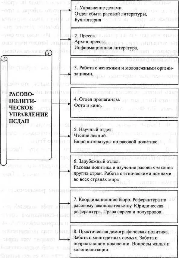 Рис 22 1 Организационная структура РасовоПолитического управления НСДАП - фото 18