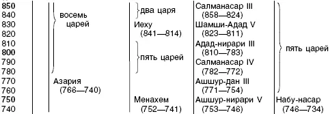 Хронологическая таблица VI АССИРИЯ И ВАВИЛОНИЯ В 745 539 ГГ ДО Н Э С - фото 51