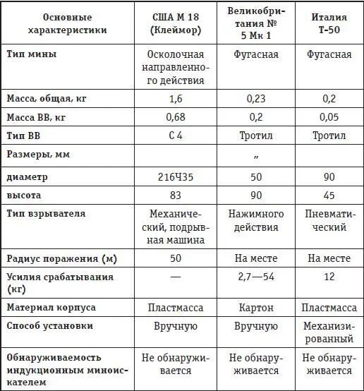 Приложение 6 БЕЗВОЗВРАТНЫЕ ПОТЕРИ ВООРУЖЕНИЯ И ТЕХНИКИ ОКСВ ЗА 19801987 гг - фото 139