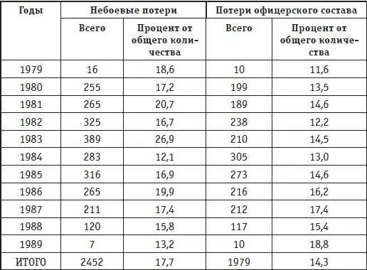Приложение 8 ХАРАКТЕРИСТИКА ПОТЕРЬ ЛИЧНОГО СОСТАВА ОГРАНИЧЕННОГО КОНТИНГЕНТА - фото 141