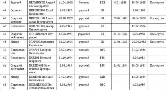 Приложение 13 СОСТАВ СУТОЧНОГО РАЦИОНА ПИТАНИЯ СОВЕТСКИХ ВОИНОВ В АФГАНИСТАНЕ - фото 148