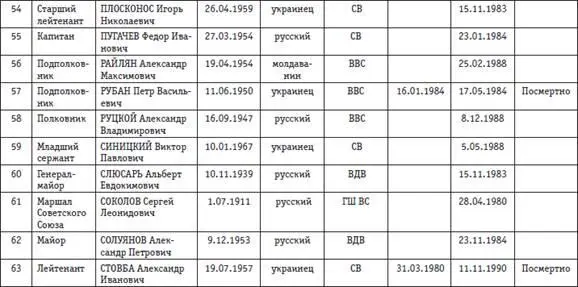 Приложение 13 СОСТАВ СУТОЧНОГО РАЦИОНА ПИТАНИЯ СОВЕТСКИХ ВОИНОВ В АФГАНИСТАНЕ - фото 149
