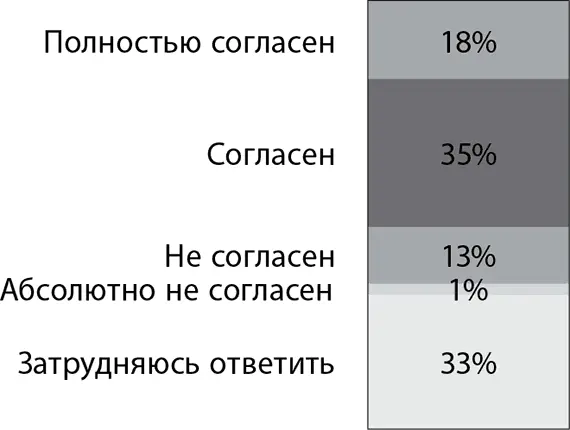 Мой ЛМ обсуждает со мной реальные возможности моего карьерного развития в - фото 11