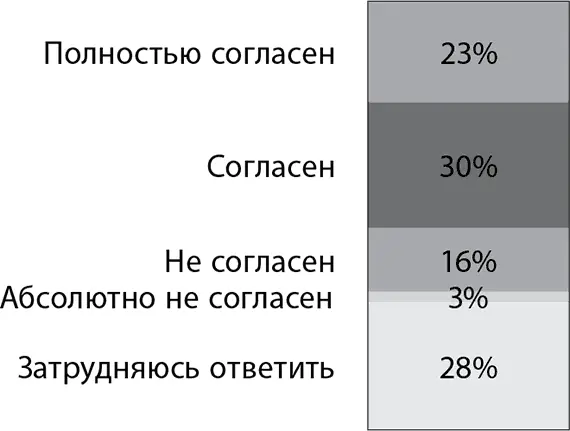 Мой ЛМ дает объективную оценку моих сильных и слабых сторон В отделе не была - фото 13