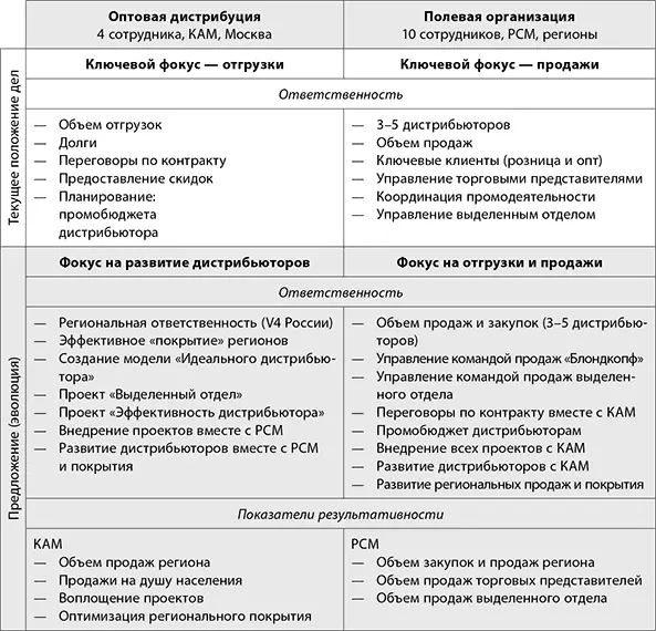 Новый процесс запусков новинок Мы разработали новый процесс в запусках - фото 20