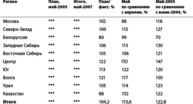 Новое слово дивизион В 2004 году с нами работали 10 РСМ В 2005 м мы - фото 23