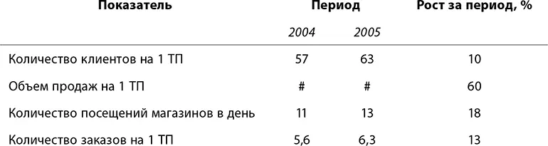 Система отчетов Созданная нами новая система отчетов содержала около 90 - фото 29