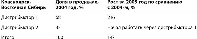 Рост регионов был довольно стремительным Москва же наоборот сокращала свой - фото 35
