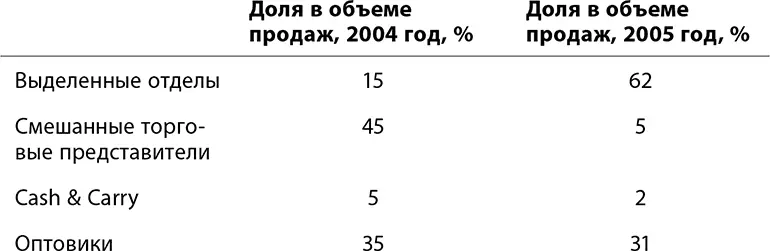 Прибыльность дистрибьютора тоже существенно выросла изза внедрения повсеместно - фото 37