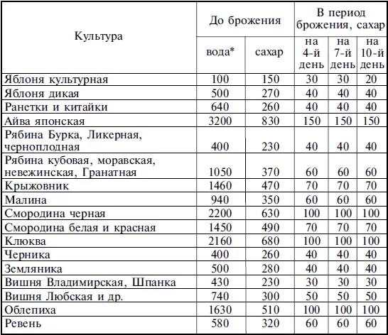Вместе с водой добавленной в мезгу до и во время прессования Таблица 3 - фото 11