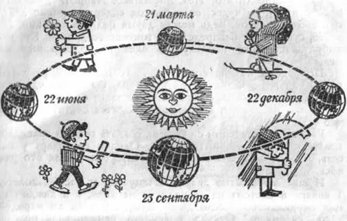 Астрономический год один оборот Земли вокруг Солнца делится на четыре - фото 4