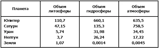 Из таблицы видно что литосфера гигантских планет составляет лишь небольшую - фото 14