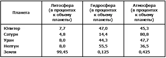 В то время как на литосферу Земли приходится 995 общего объема планеты - фото 15