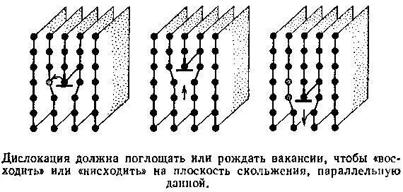 Что происходит когда краевая дислокация перемещается с данной плоскости - фото 46
