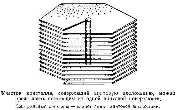 Проще всего представить себе винтовую дислокацию как некую линию вокруг - фото 50