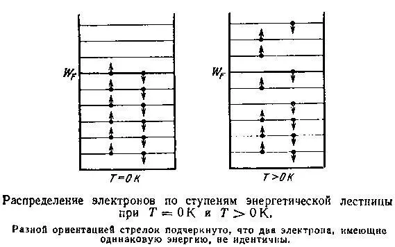 Вернемся однако к электронам в металле При Т 0 К когда электроны не - фото 30