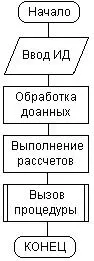Рис 11Графическое представление программы в виде последовательности процедур - фото 1