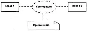 Рис 91Общее представление кооперации на диаграммах уровня спецификации - фото 107