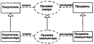 Рис 92Графическое изображение отношения обобщения между отдельными - фото 108