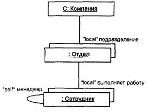 Рис 99Графическое изображение связей с различными стереотипами Примечание - фото 115