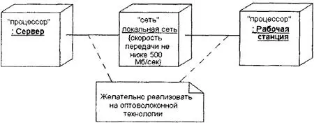 Рис 114Фрагмент диаграммы развертывания с соединениями меходу узлами Кроме - фото 131